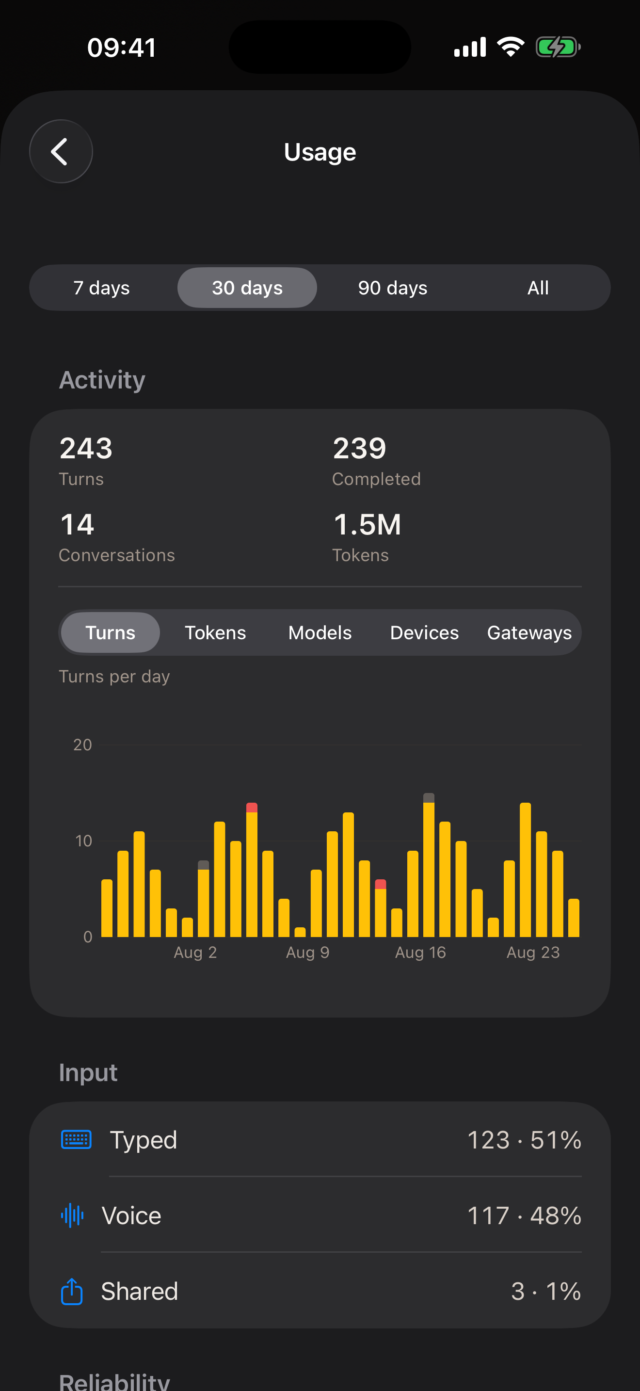 Conduck Usage showing activity, reliability, full-response time, input methods, devices, gateways, and models.